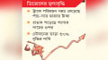 বাসের পর বাড়ল লঞ্চ ভাড়া রেলেও বৃদ্ধির আলোচনা