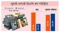 বিদেশি ঋণ ছাড়ের আড়াই গুণ পরিশোধ