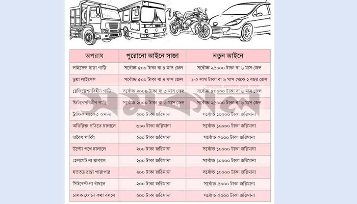 নতুন সড়ক আইন কার্যকর আরও এক সপ্তাহ পর