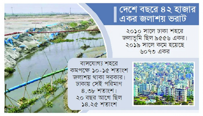 নির্বিচারে জলাধার ভরাট