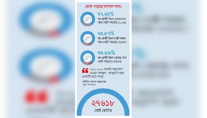 ভোটে কারচুপির প্রমাণ নথিপত্রে