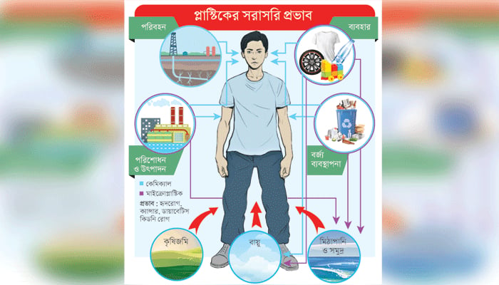 দেশে প্লাস্টিকের দুষ্টচক্রে পরিবেশ ও দেহঘড়ি