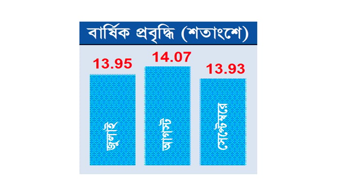 বেসরকারি খাতে ঋণ প্রবৃদ্ধি কমলো