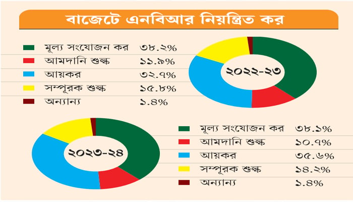 নির্দিষ্ট খাতনির্ভর রাজস্ব সংগ্রহ আর্থিক ঝুঁকি বাড়াতে পারে