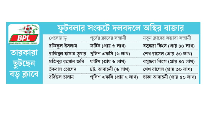 ৬‍ লাখের ফুটবলার হাঁকাচ্ছেন ৪০ লাখ!