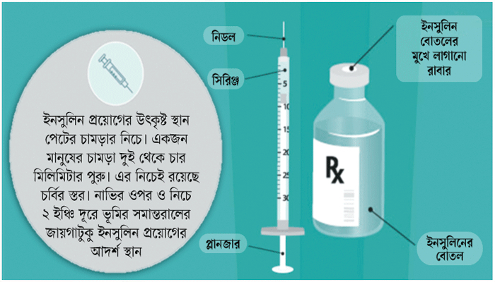 ইনসুলিন নিচ্ছেন, জানতে হবে কিছু নিয়ম